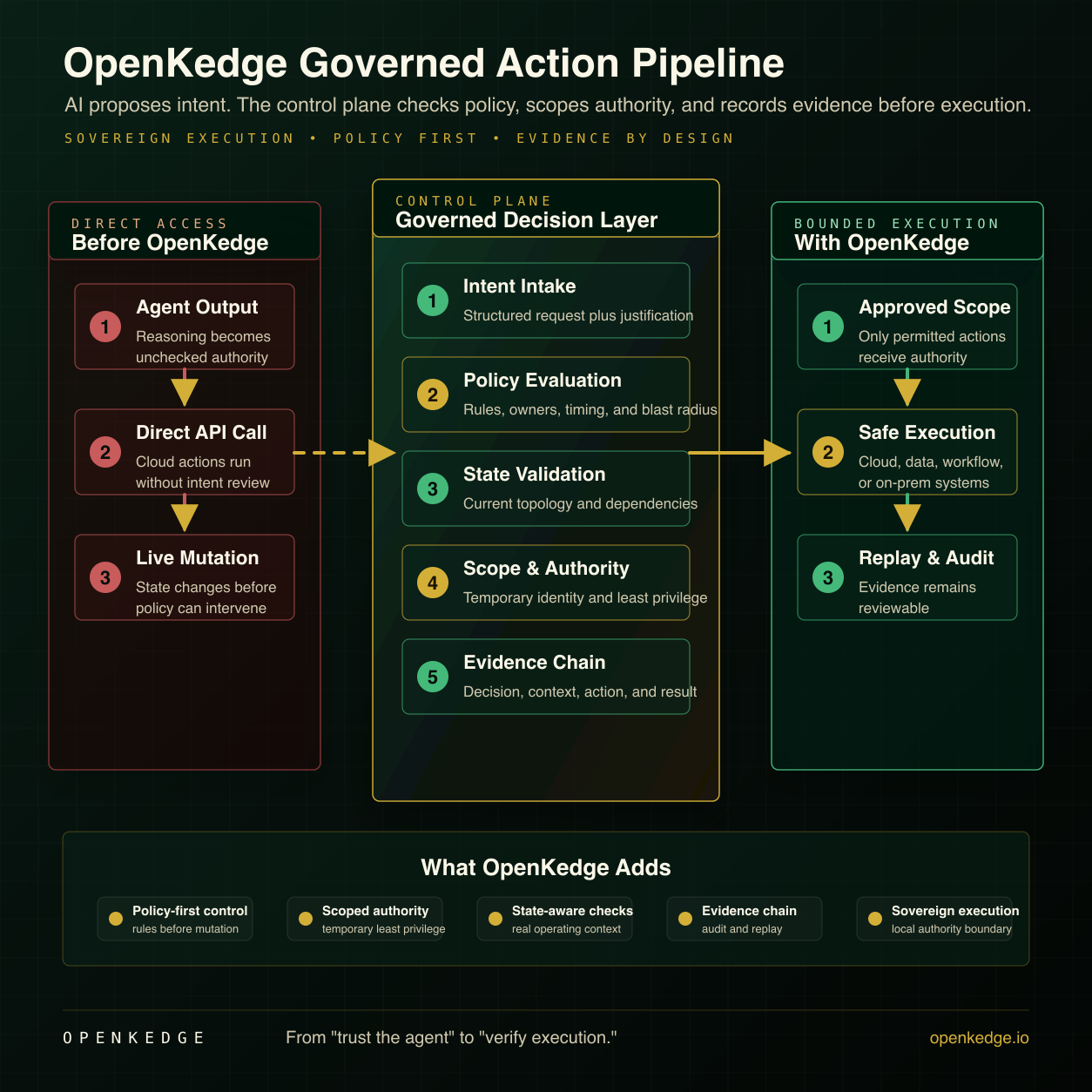 OpenKedge paper