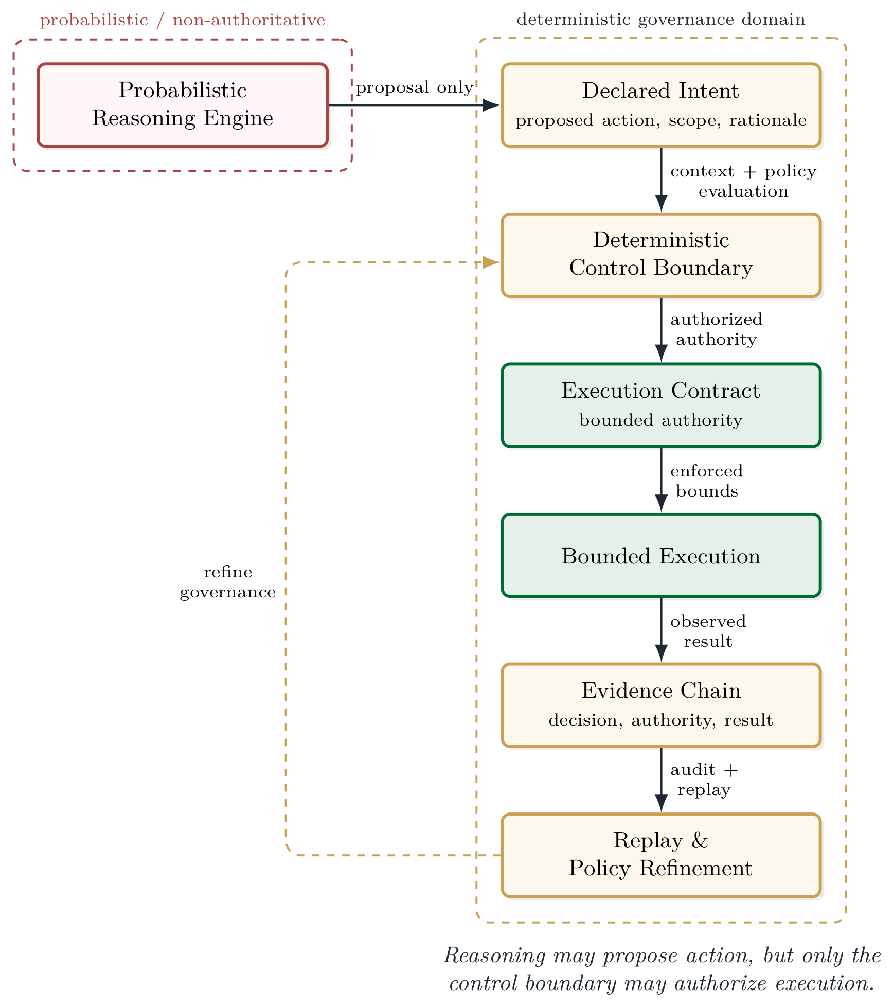 Resilience to the unstable: probabilistic reasoning is isolated from execution authority by a deterministic governance boundary.