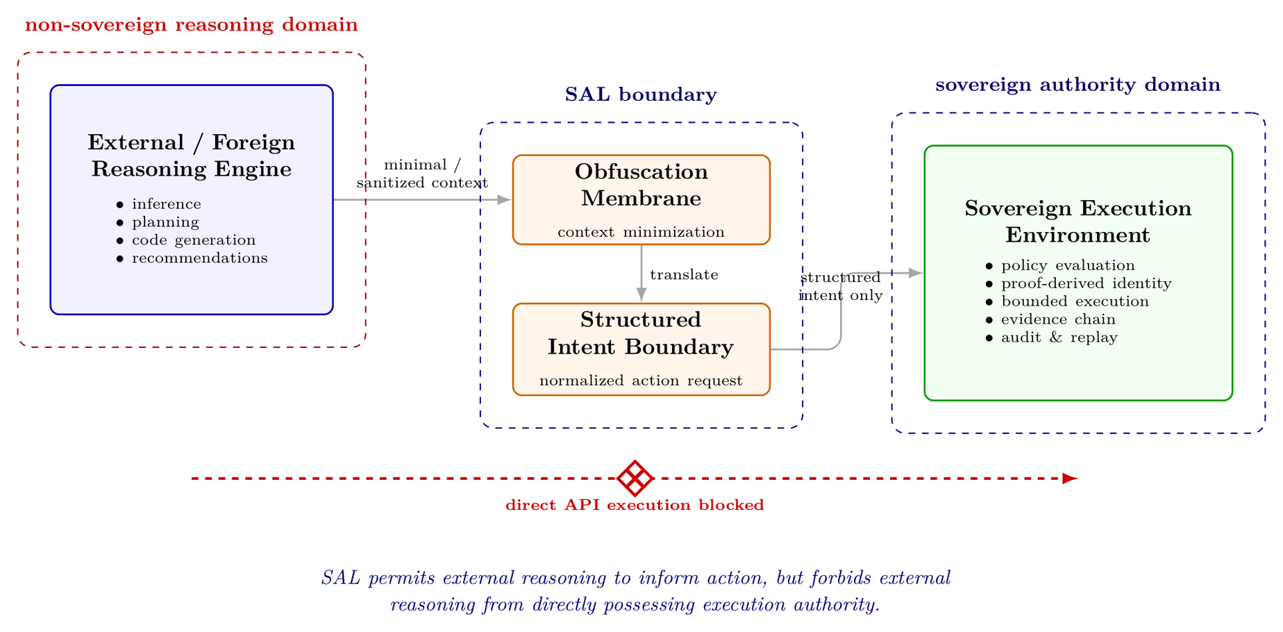 Sovereign Agentic Loop boundary. External reasoning may receive minimized context and return structured intent, but direct execution authority remains inside the sovereign environment.