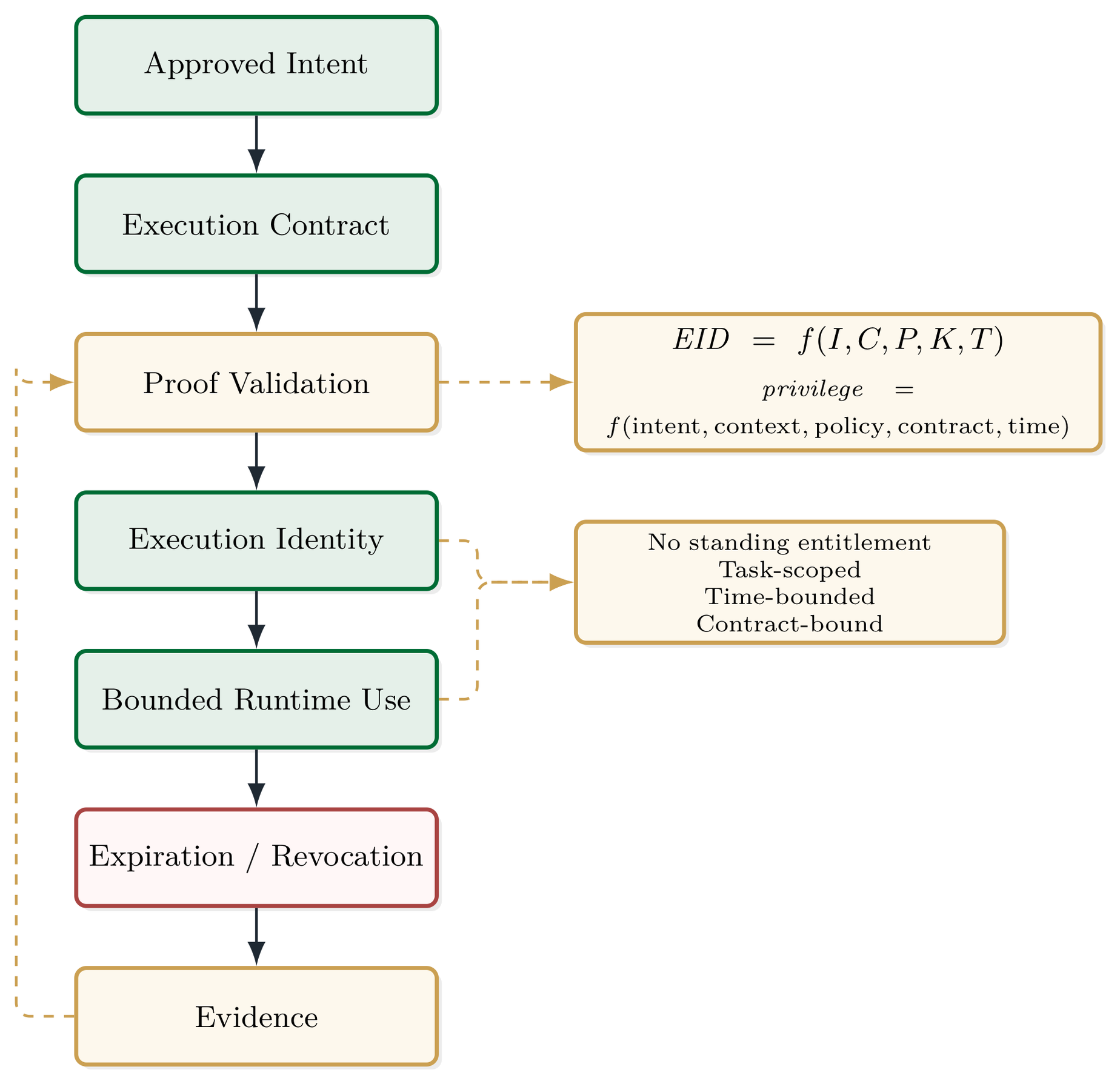Proof-derived execution identity lifecycle. Runtime authority is derived from validated intent, context, policy, execution contract, and time bounds rather than from standing privilege.