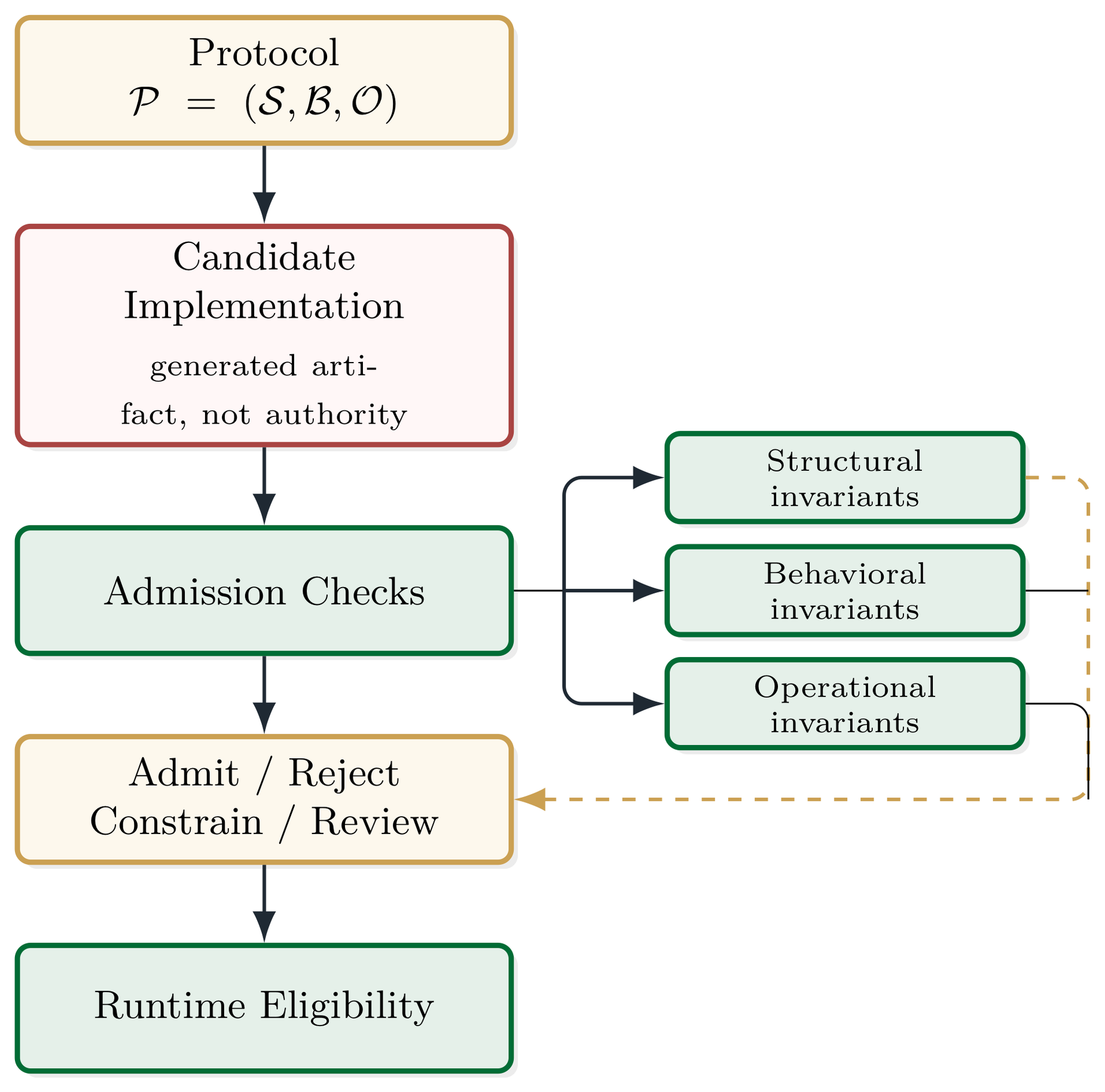 Protocol-Driven Development admission lifecycle. Generated software becomes operational only after satisfying structural, behavioral, and operational invariants defined by the protocol.