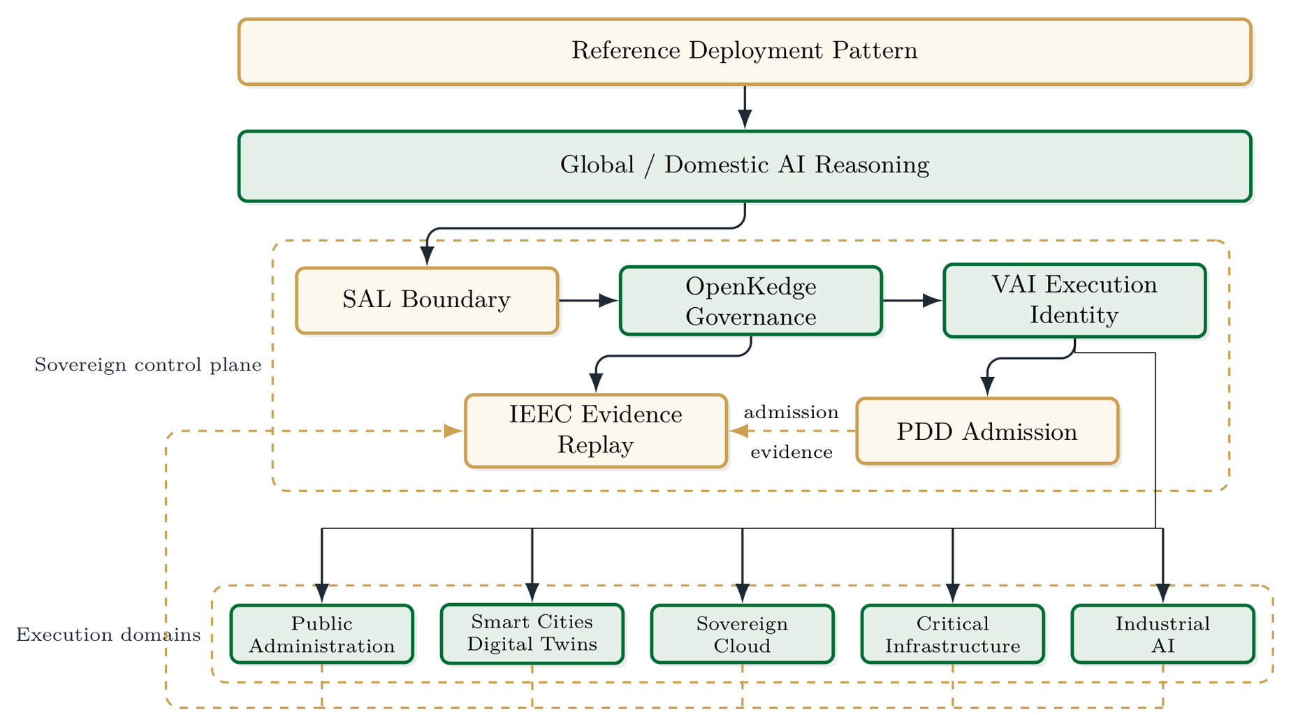 Reference deployment pattern for applying the Autonomous State Control Plane to national-scale sovereign AI programs. The diagram is illustrative and does not imply adoption by any specific institution.